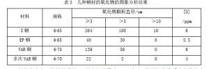 表3 幾種鋼材的氧化物的圖象分析結果