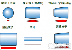 軸承滾子類型