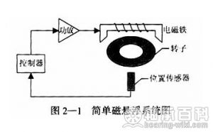 磁懸浮軸承