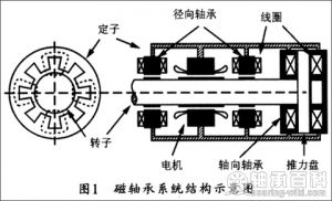 磁軸承