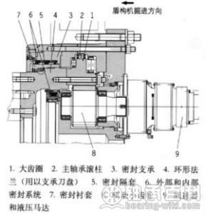 盾構機主軸