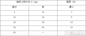 中心軸承載荷