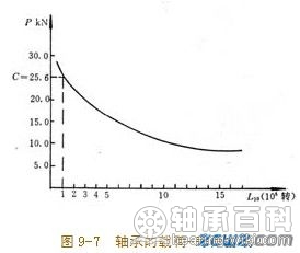 壽命計算