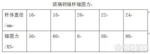 玻璃鋼錨桿錨固力