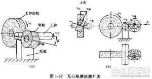 無心縱磨法磨外圓