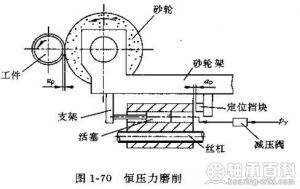 恒壓力磨削原理圖