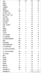 GB標準鋼號中所采用的縮寫字母及其涵義