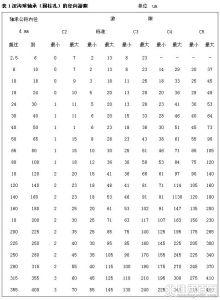 表１深溝球軸承（圓柱孔）的徑向游隙