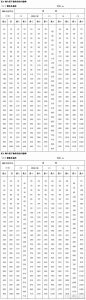 表４調心滾子軸承的徑向游隙