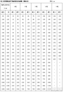 表５四列圓柱滾子軸承的徑向游隙（圓柱孔）