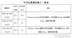 中空注漿錨桿施工一覽表