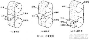 砂帶磨削