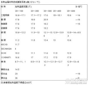 各種金屬材料的線膨脹系數a值