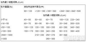 加熱最小裝配間隙