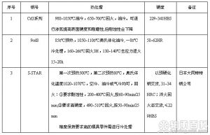 耐腐蝕塑料模具鋼的熱處理規范