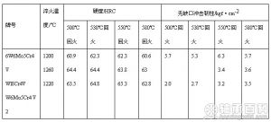 常用冷擠壓高速鋼經過淬火和不同溫度回火熱處理后的硬度和沖擊韌性