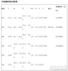 不銹鋼材質對照表