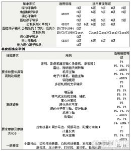 軸承類型與適用精度等級及舉例