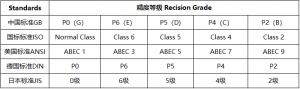 部分國家精度等級對照表