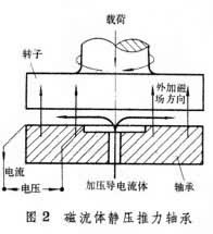 磁流體軸承