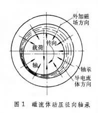 磁流體軸承